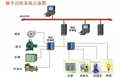 樓宇智能化，智能樓宇