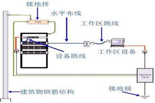 樓宇自動化系統(tǒng)建設(shè)接地系統(tǒng)的優(yōu)化設(shè)計