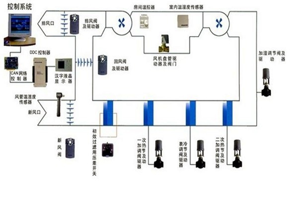 在樓宇自控領域，空調系統發揮什么作用？