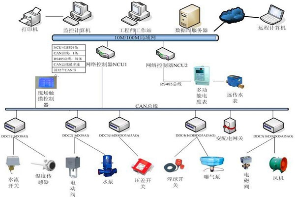 樓宇自控系統機電一體化的實現！