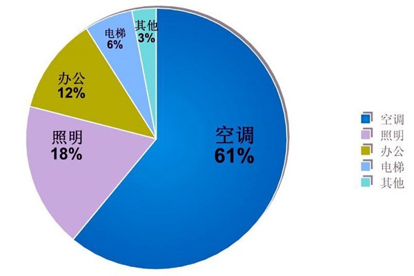 樓宇自動化系統(tǒng)的節(jié)能減排價值！