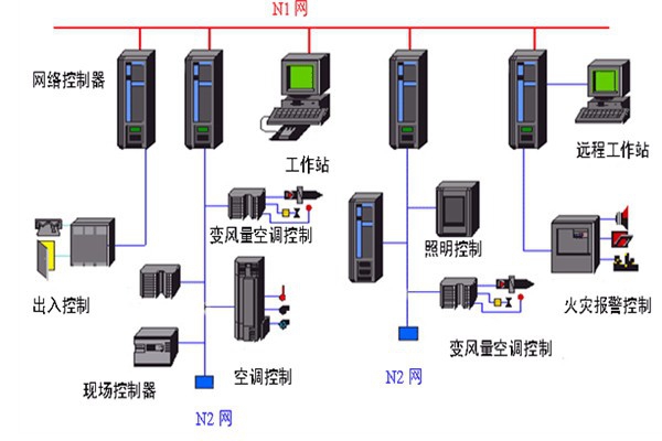 開發好樓宇自動化系統需要哪些底蘊？