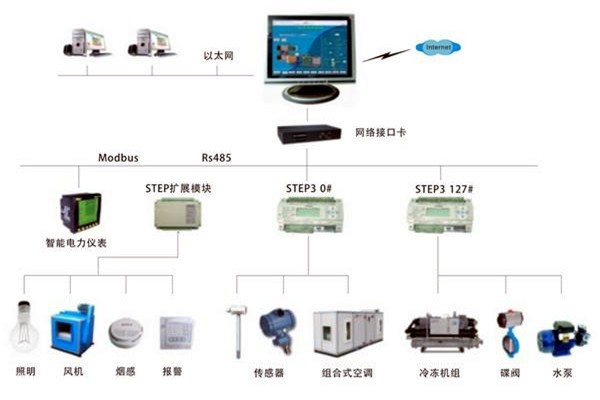 智能樓宇自控系統是一個怎樣的綜合體？