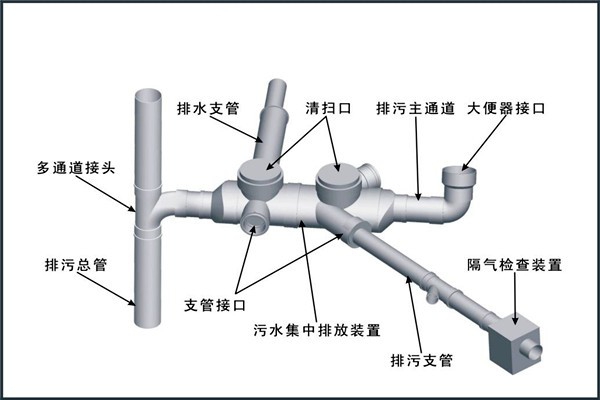 樓宇自控對給排水工程設計工作的影響！