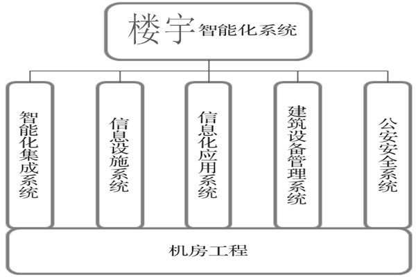 樓宇智能化系統建設基本流程！