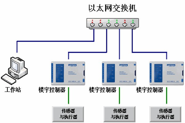 樓宇自動化系統的運維理念！