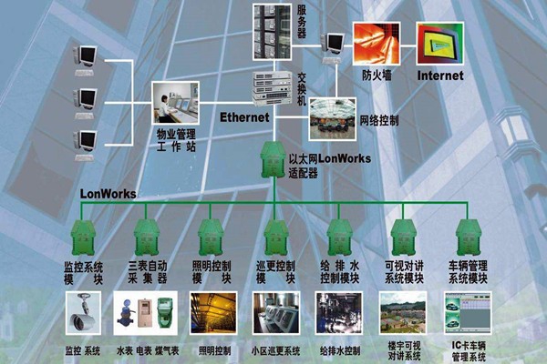 樓宇自動化系統(tǒng)的調(diào)試驗收流程！
