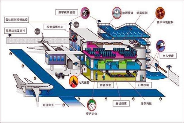 樓宇智能化系統中的安全問題！