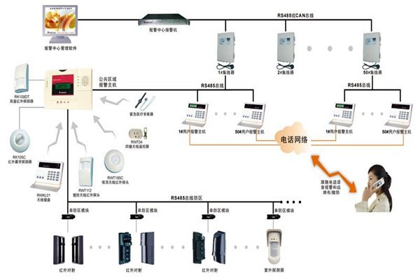 現代樓宇智能化系統的基本情況！