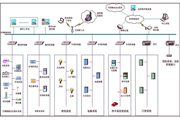 樓宇自動化系統故障診斷專家系統的基本結構！