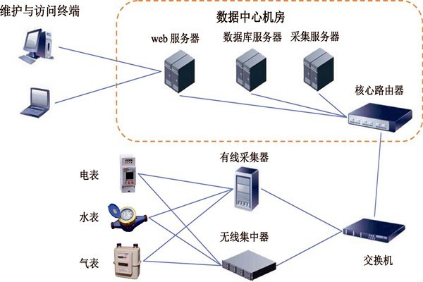 樓宇智能化能耗監(jiān)測系統(tǒng)的建設(shè)方案！