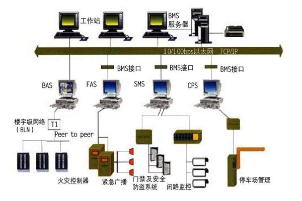 樓宇自動化系統的集成化和開放性！