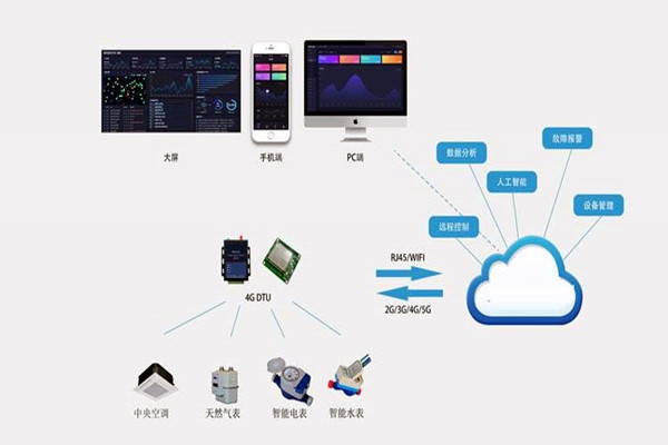 樓宇自控系統集成化技術有哪些控制策略？