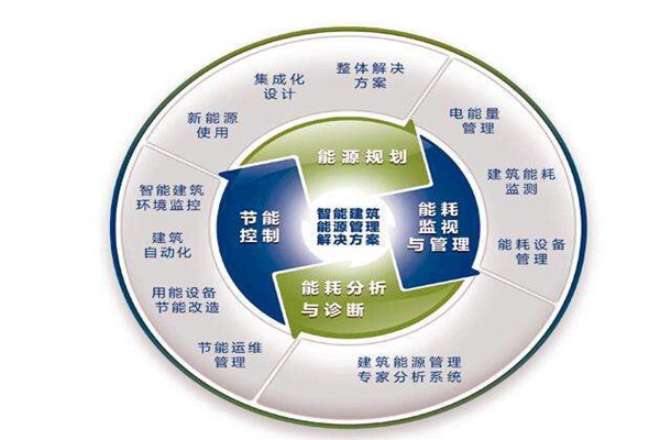 樓宇自控系統運行能耗設計與實測的差別！
