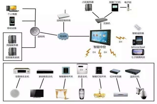 樓宇自動化系統的現代化建設思想！