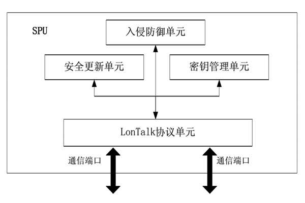 樓宇控制中的安全防護裝置！