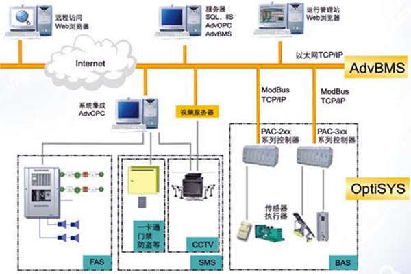 全面樓宇自動化系統的的構建！