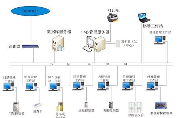 樓宇自動化系統(tǒng)應(yīng)當(dāng)具備哪些基本功能？