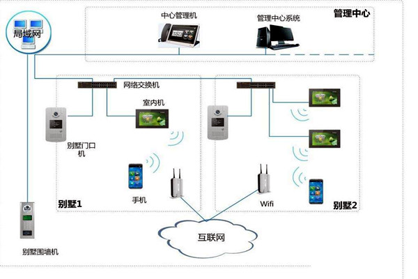 樓宇自控中可視對講系統(tǒng)四大基本構件！