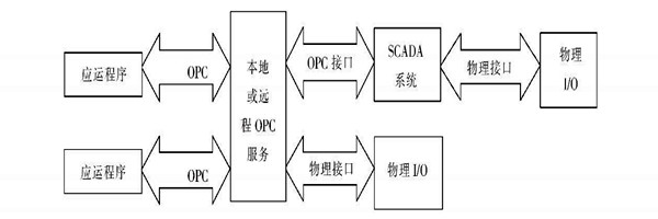 樓宇自動(dòng)化系統(tǒng)使用ATL實(shí)現(xiàn)COM接口的編程！