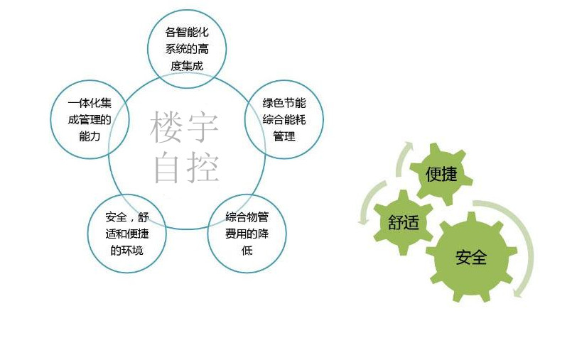 智能樓宇自控系統促進城市可持續發展！