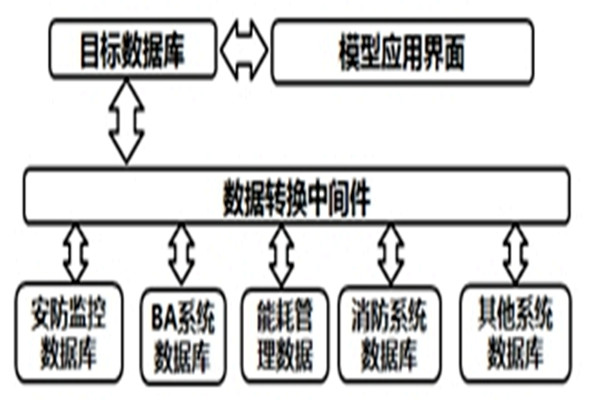 智能樓宇自控系統(tǒng)的數(shù)據(jù)轉(zhuǎn)換和界面開(kāi)發(fā)！