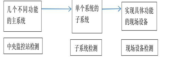 樓宇自動(dòng)化系統(tǒng)正規(guī)的檢測方法！