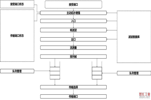 對于智能樓宇自控系統集成相關問題的解決措施！