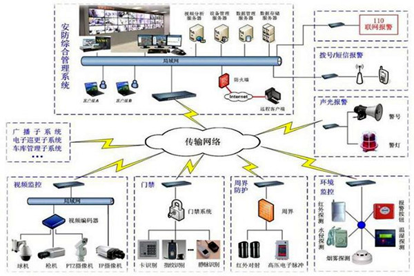 樓宇自控安防系統的7大層級結構！