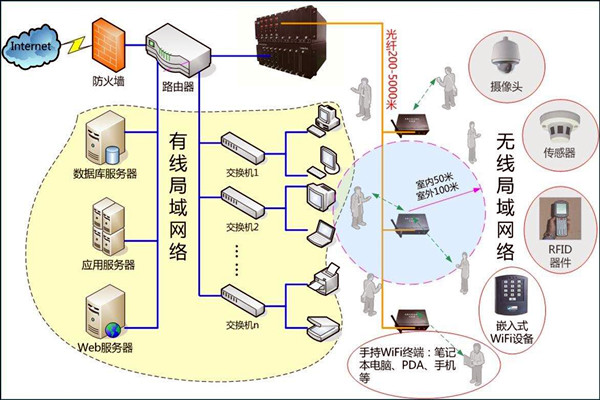 智能樓宇控制系統數字化的網絡共享傳輸！