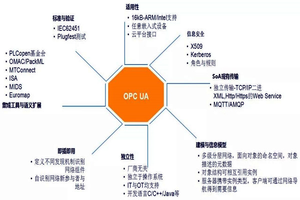 樓宇自動化系統模型的技術特點！