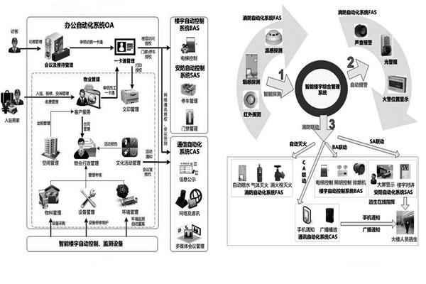 用戶需求分析階段樓宇自動化系統的工程監理！