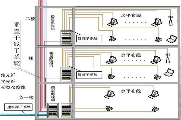 樓宇自動化綜合布線的部署流程！(圖2)