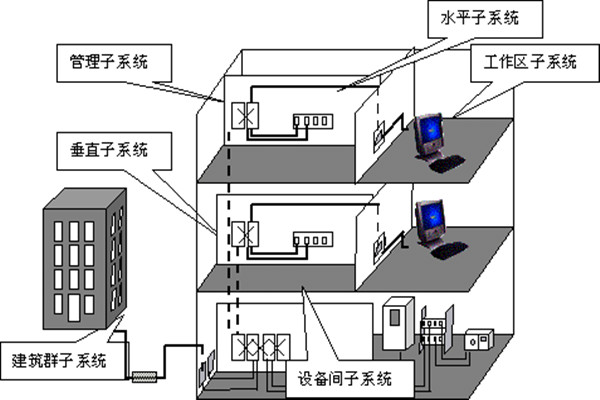 樓宇自動化綜合布線的部署流程！(圖1)