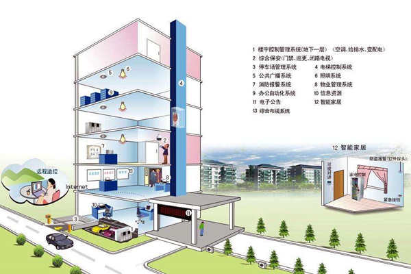 我國樓宇自控系統發展不均衡！(圖1)