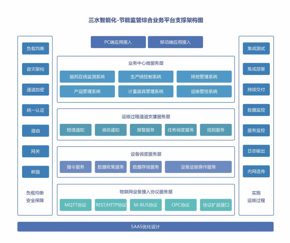 能源管控中心系統解決方案！(圖2)
